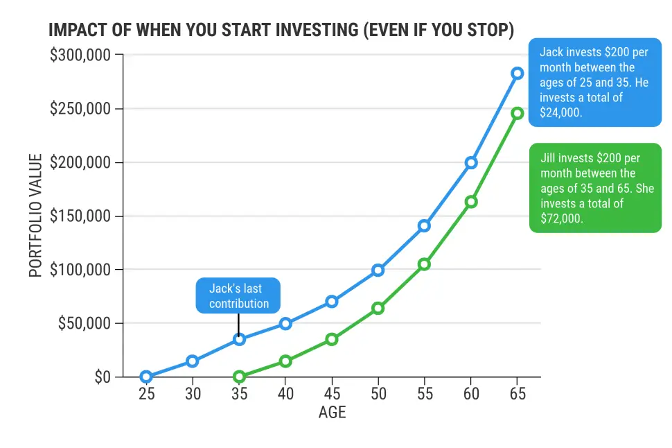 impact of your investing money