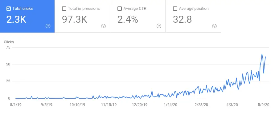 Blogging Case Study