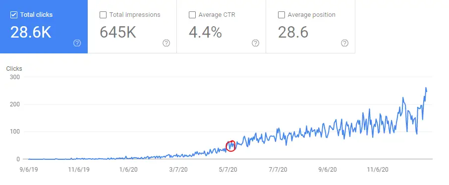 Blogging Case Study