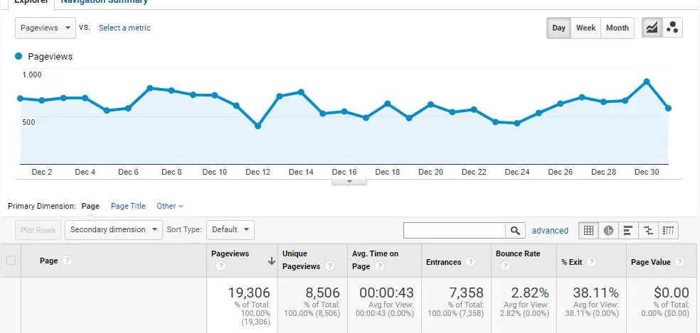 Blogging Case Study