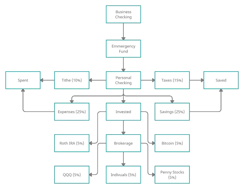 My Automated Financial System