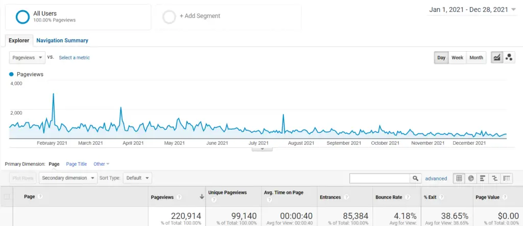 Google analytics Annual Blog Review