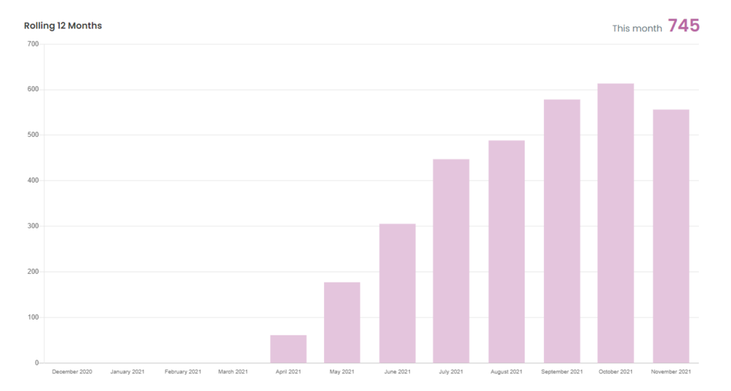 Blog growth graph